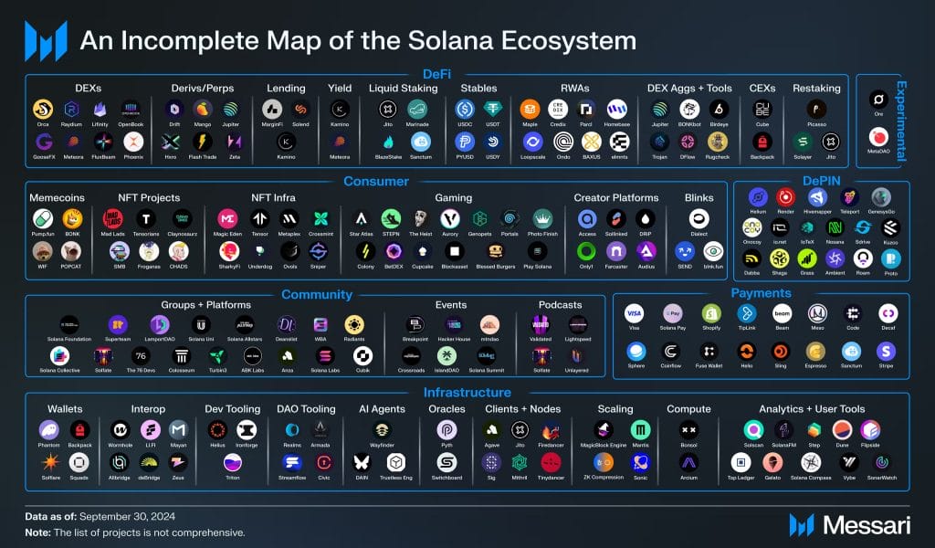 Solana ekosysteemi. Lähde: Messari
