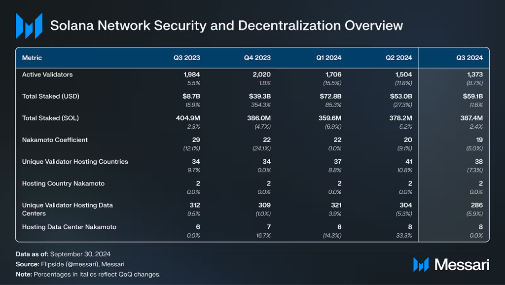 solana network security and decentralization - messari