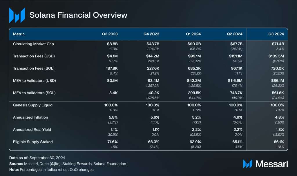 solana financial overview - messari