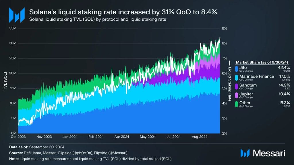 Solana’s liquid staking rate increased 31% QoQ to 8.4% - messari