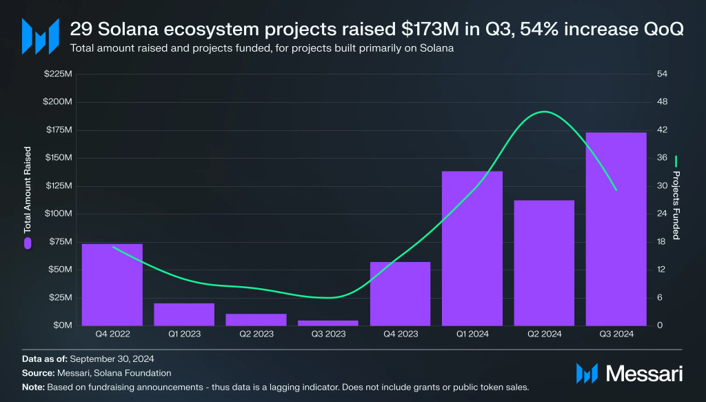 29 projects raised a combined $173 million - a 54% QoQ increase - messari