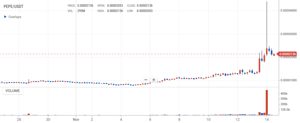 PEPE coin kauppavolyymit Upbit-palvelussa keskiviikkona.