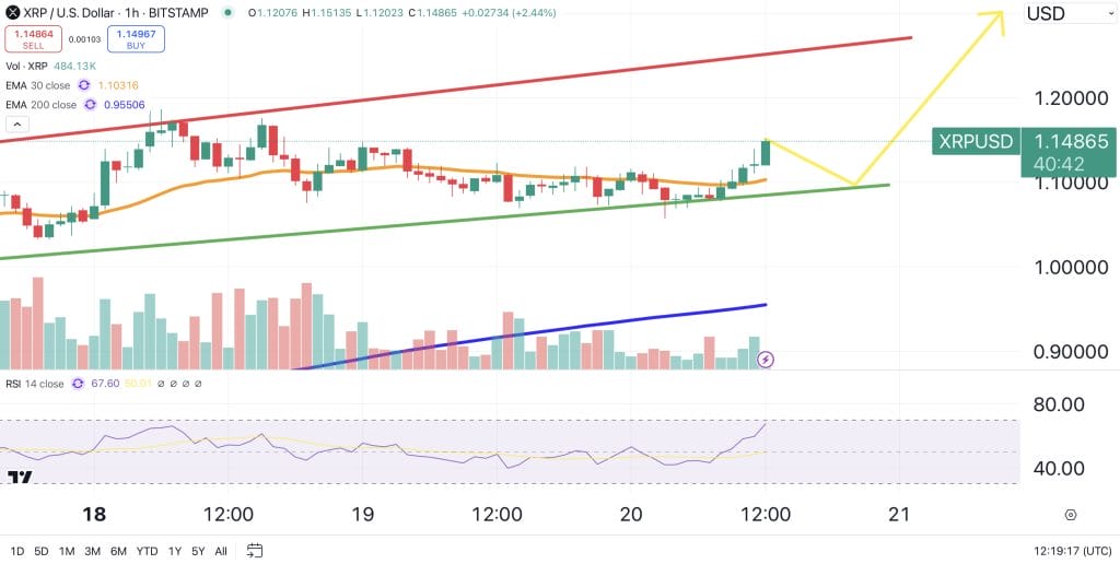 XRP hintaennuste kaavio 21.11.2024