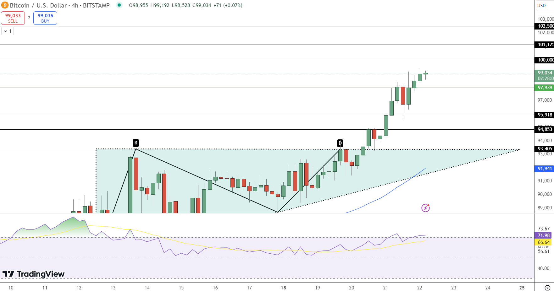 Bitcoin hintaennuste kaavio 22.11.2024