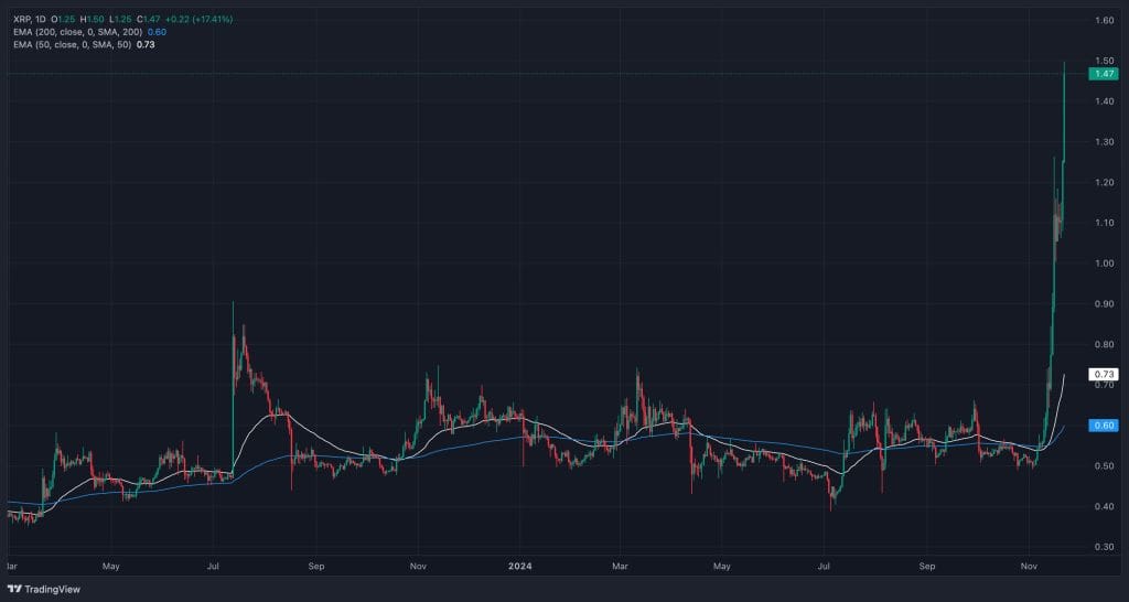 XRP_2024-11-22_200MAvs50MA