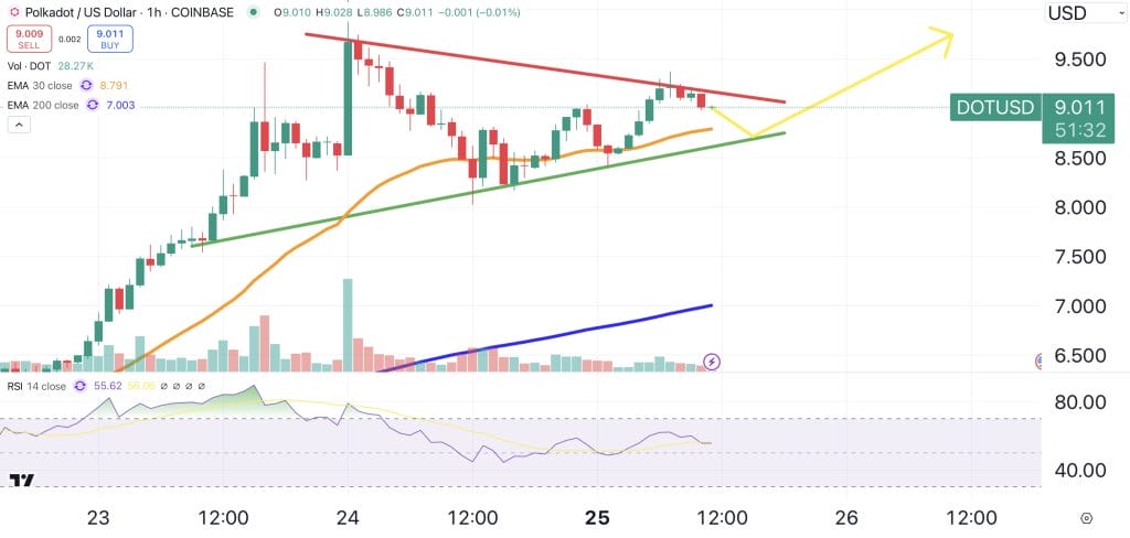 Polkadot price chart.