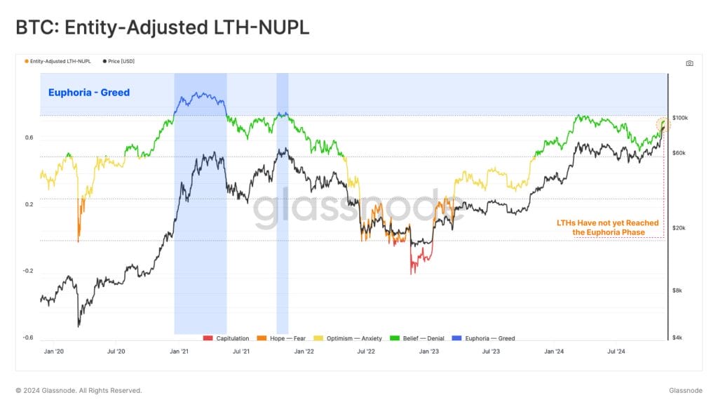 bitcoin lth-nupl