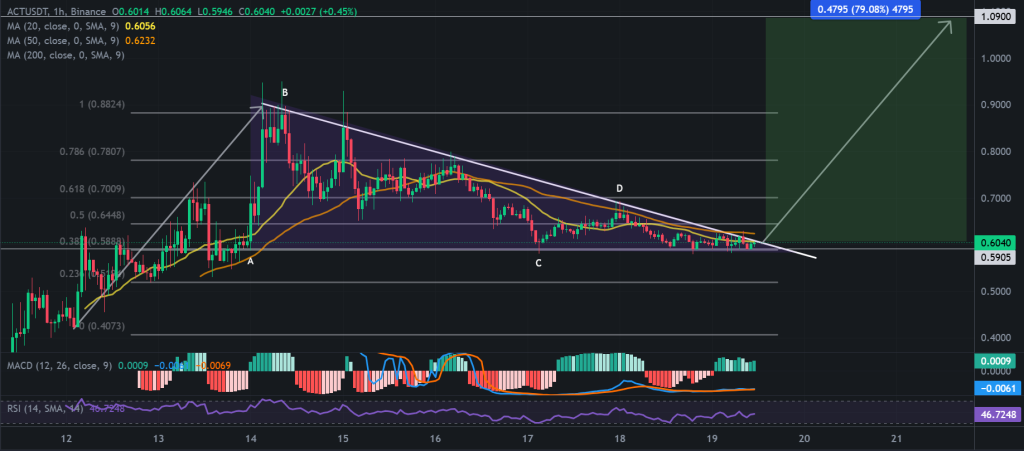 Gráfico ACT/USDT 1H, padrão de flâmula de alta. Fonte: Binance.