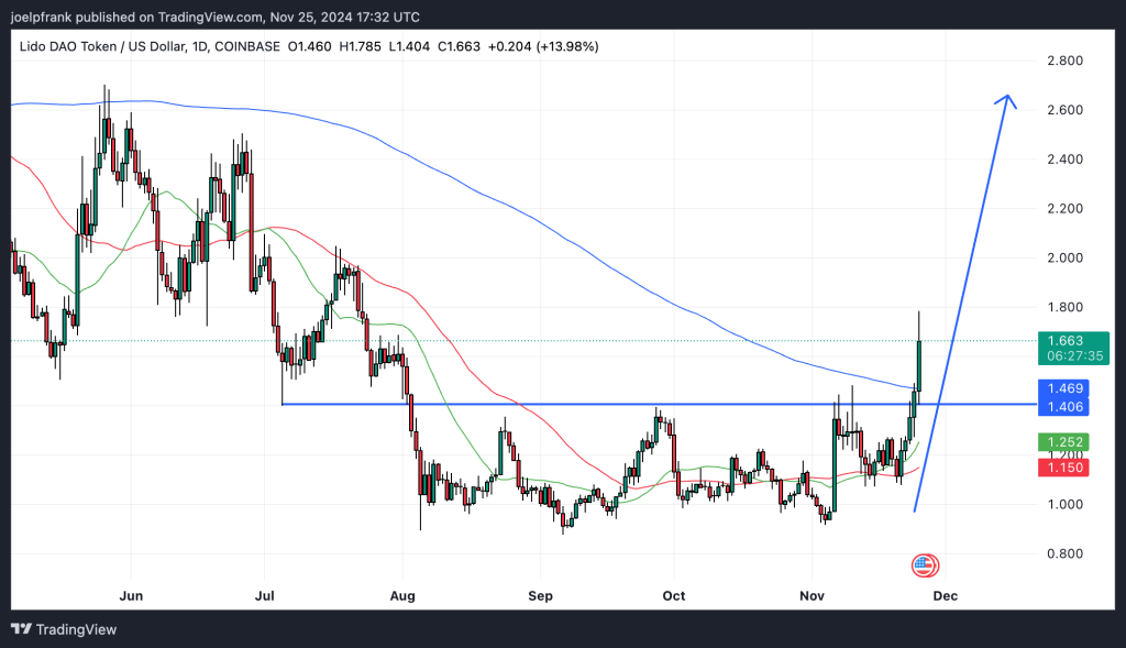 Best Crypto to Buy Now November 25