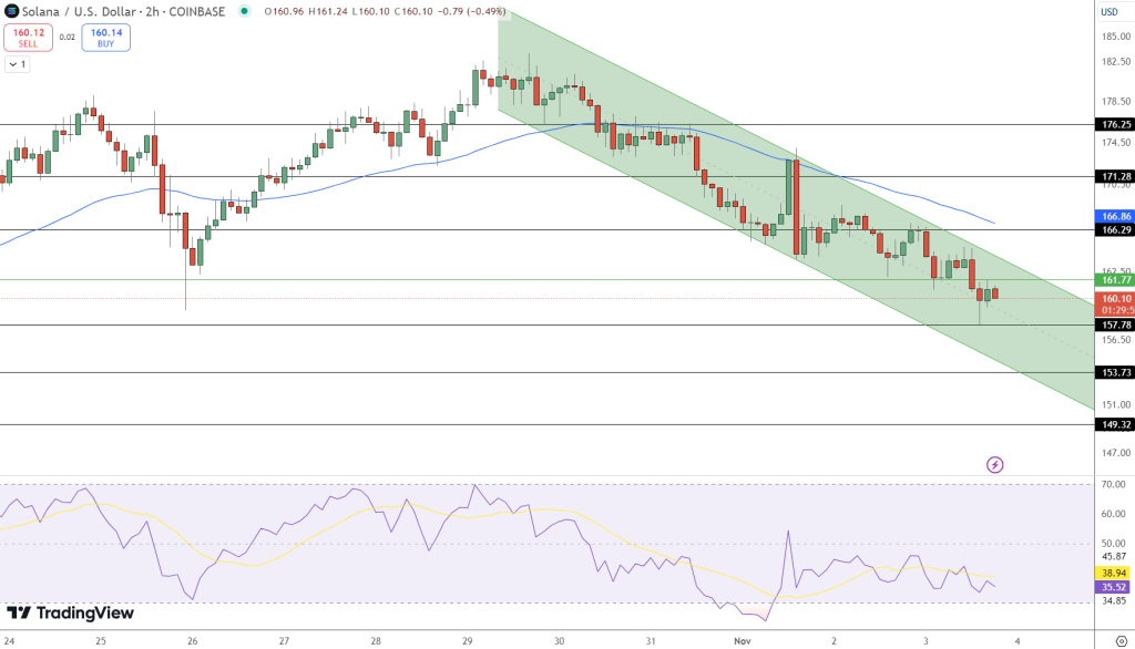 Will Solana Hit $290 in November? Analysts Predict Bullish Surge for SOL