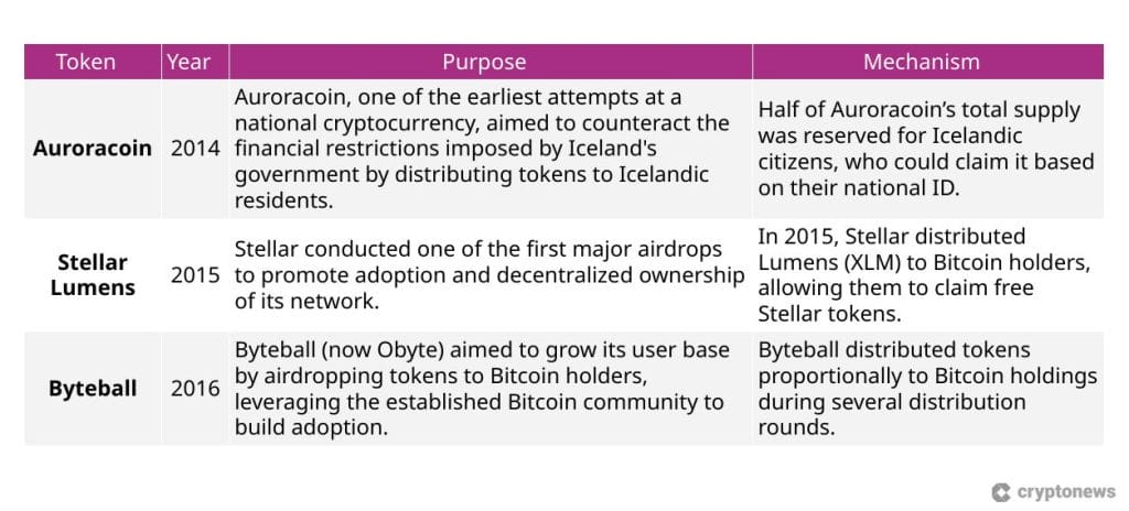Airdop-tokeneita: Auroracoin, Stellar Lumens ja Byteball.