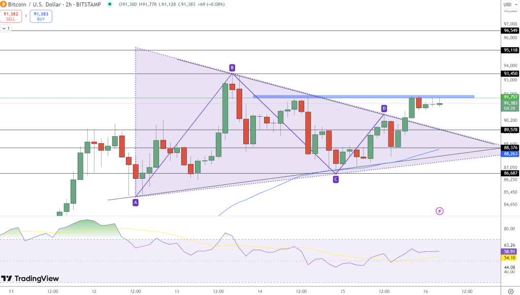 Bitcoin Price Chart - Source: Tradingview