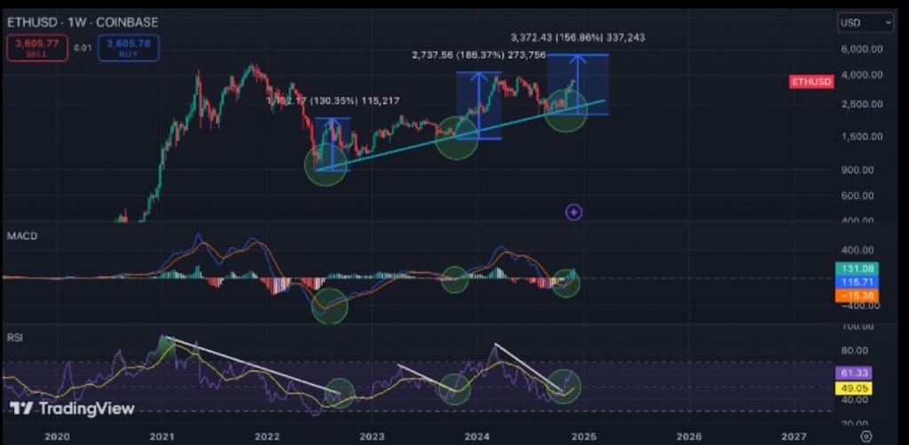 Ethereum Targets $6,200 as 'Secondary Bull Run Starts,' Analysts Predict Ethereum