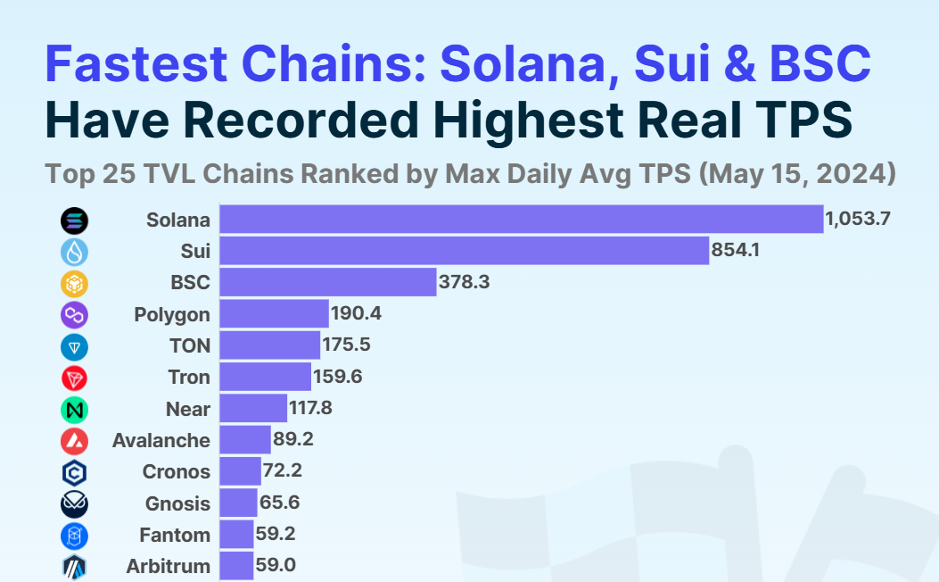 fastest blockchains tps