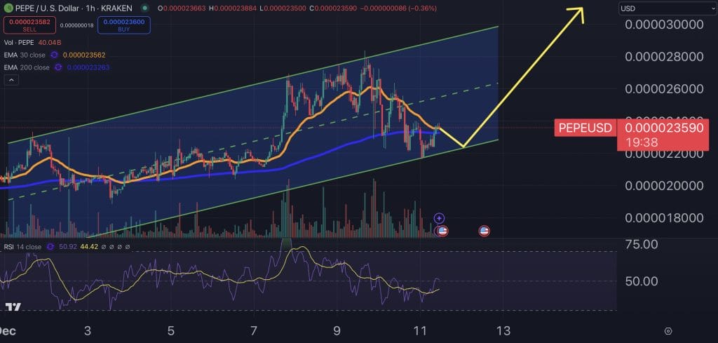 Pepe price chart.