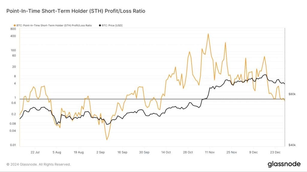 Point-In-Time Short-Term Holder (STH) Profit/Loss Ratio. Source: Glassnode