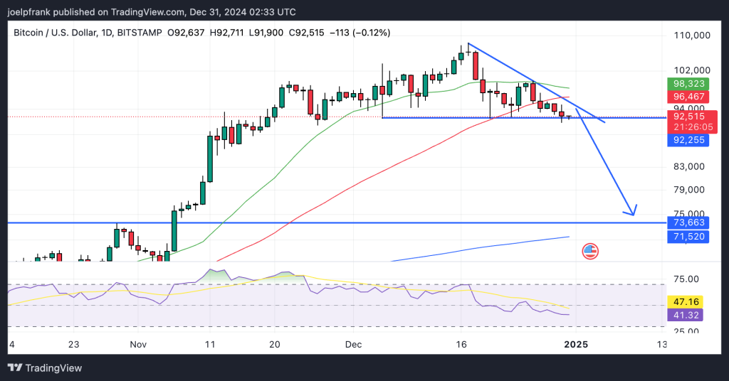 Ethereum Price Drop Back to $3,000 Likely 