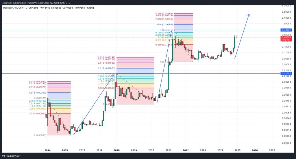 Dogecoin Price Could Dump 50% Soon