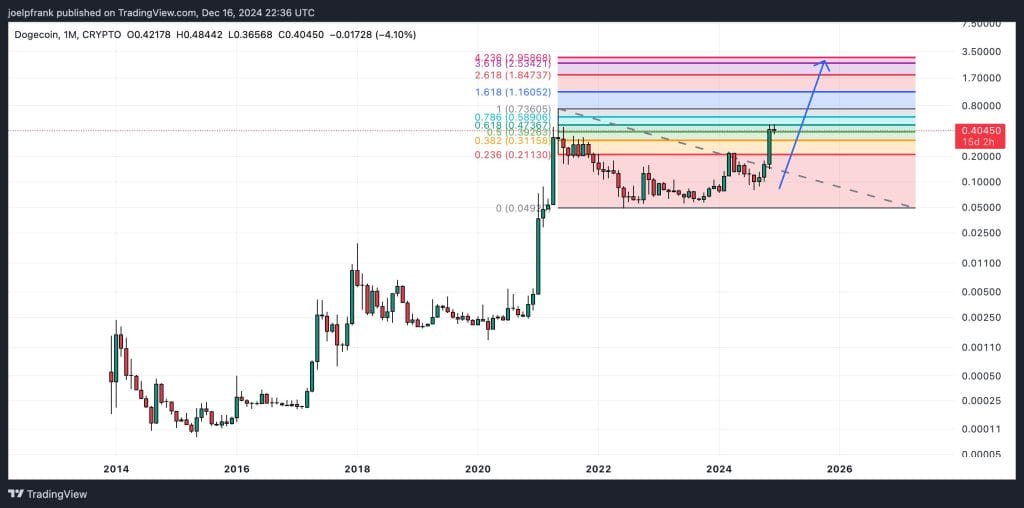 Dogecoin Price Set to Blast Past $3.0 Soon?