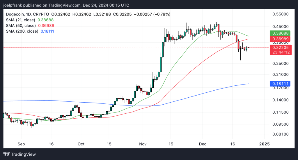 Dogecoin’s Third Leap Incoming?