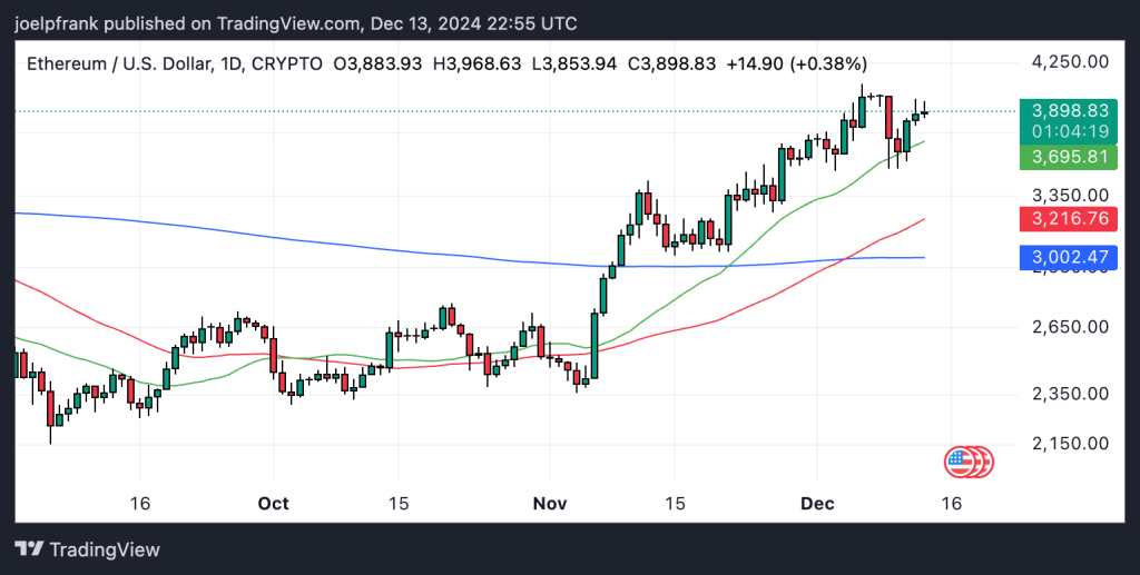 Ethereum Price Set to Pump to $5K Before Year’s End?