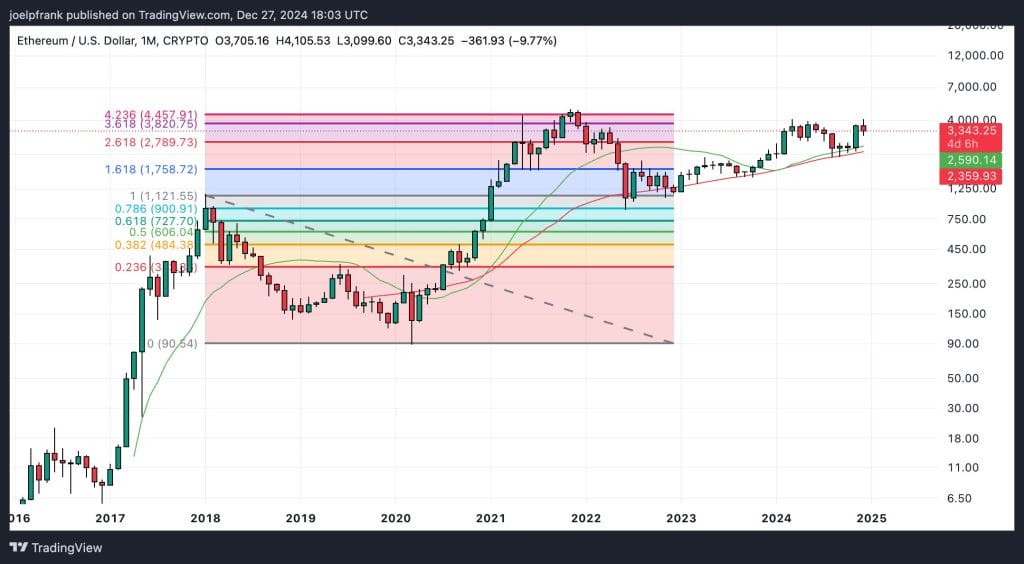 Ethereum Price Set to Dip to $3,000