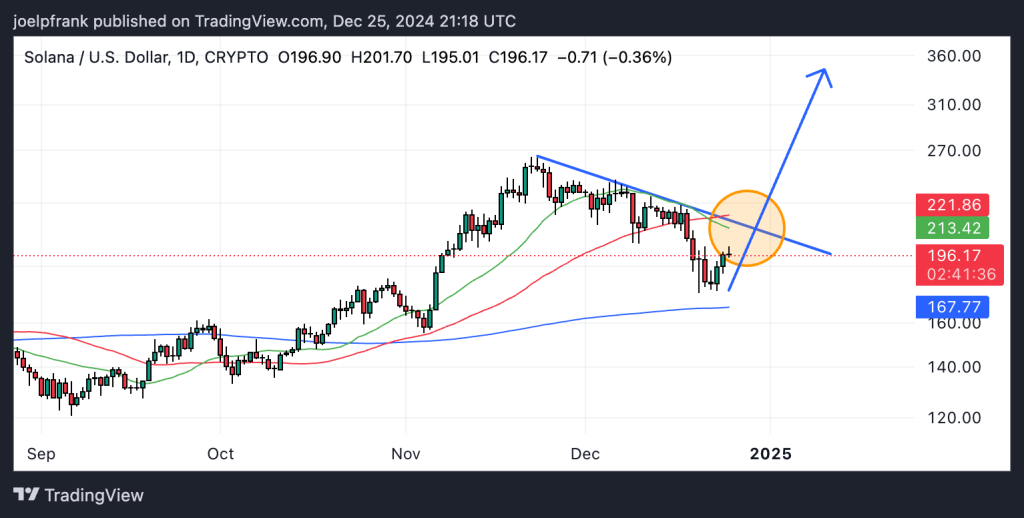 Solana Price Set to Explode Once It Breaks Above This Key Level
