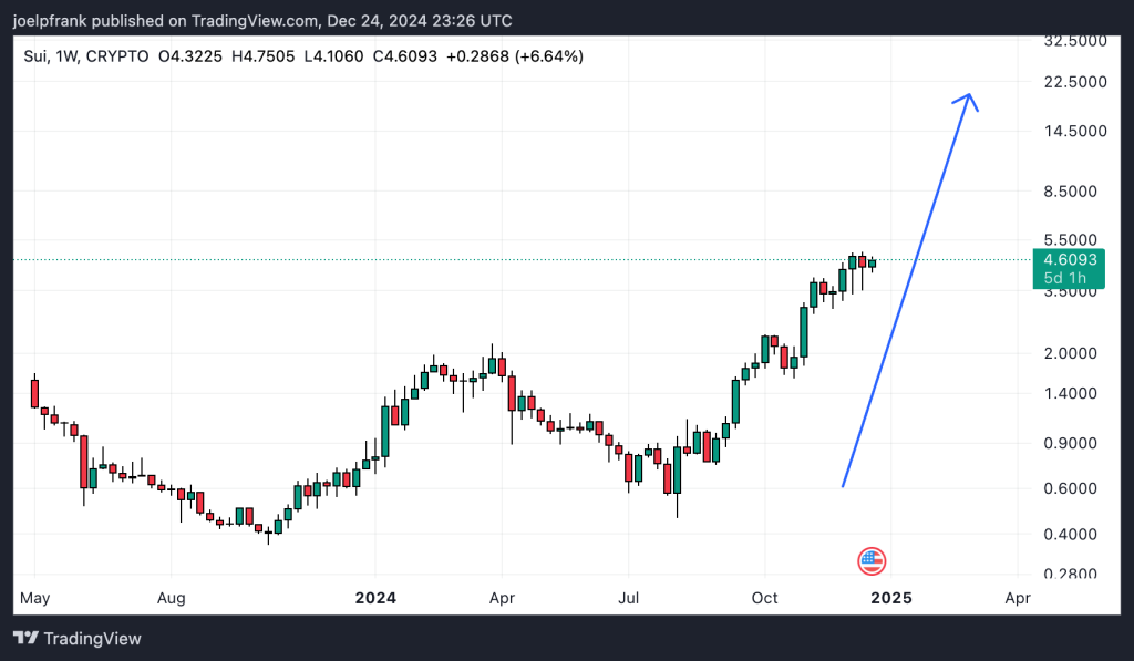 Sui (SUI) Price Analysis 