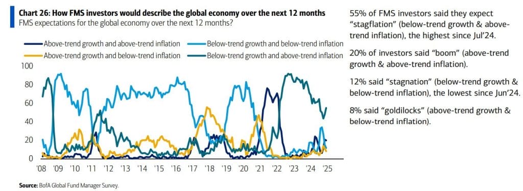 BoA economic outlook survey. Source: The Kobeissi Letter/X