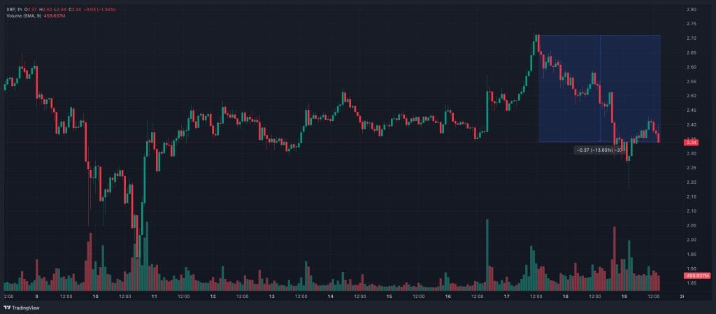 xrp price chart 19 december