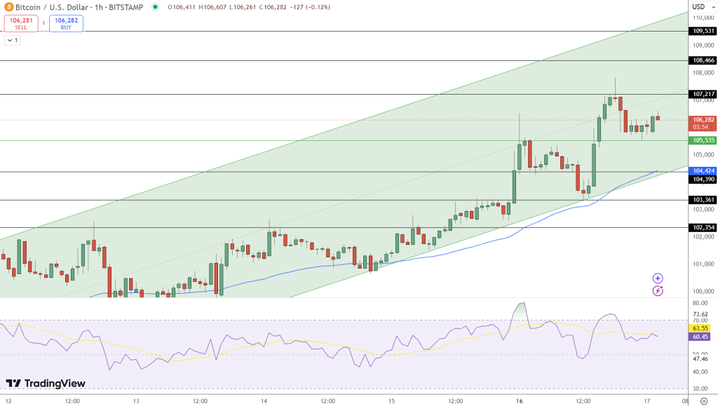 Bitcoin hintaennuste kaavio 17.12.2024