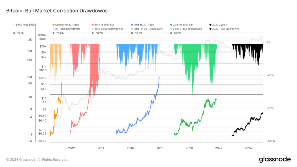 Bitcoin bull market correction drawdowns. Source: Glassnode