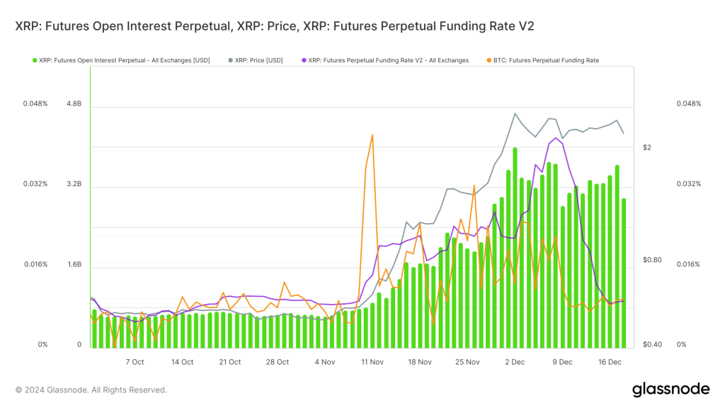 glassnode-studio_xrp-futures-open-interest-perpetual-xrp-price-xrp-futures-perpetual-funding-rate-v2 (3)