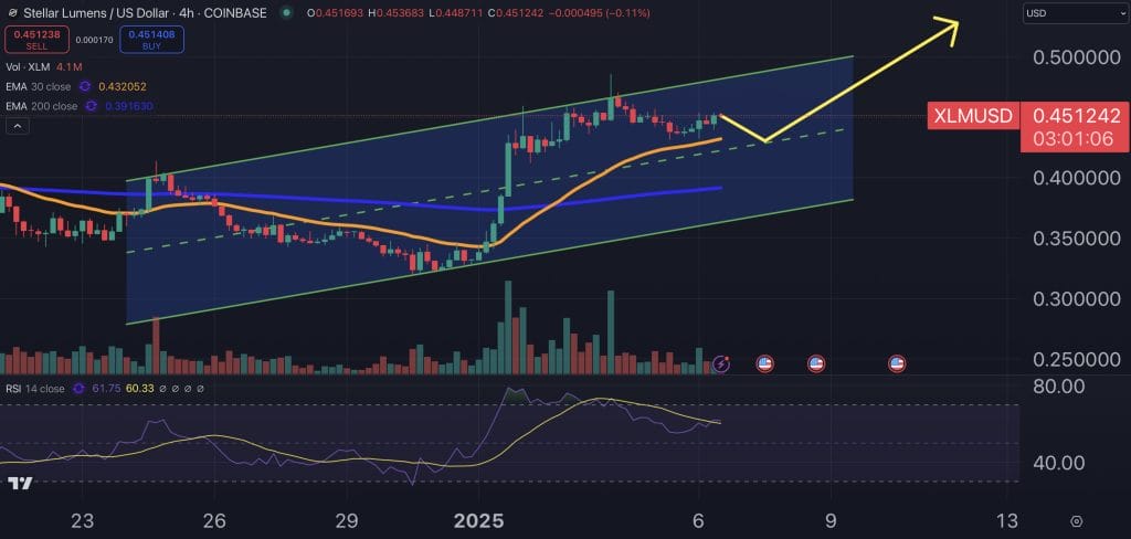XLM fiyat grafiği.