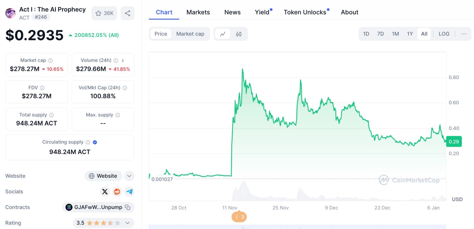 ACT price since Binance 