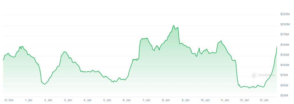 Japon kripto borsası bitFlyer'ın 14 günlük işlem hacmini gösteren grafik.