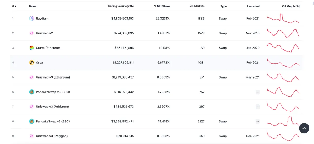Largest decentralized exchanges 