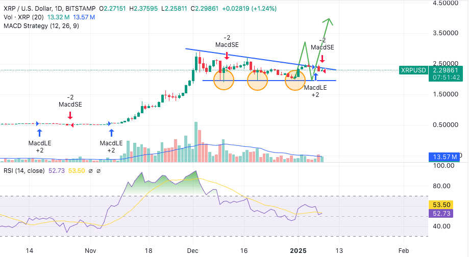 XRP fiyat grafiği.
