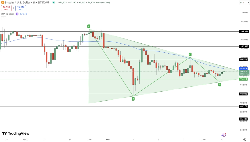 Bitcoin fiyat grafiği.