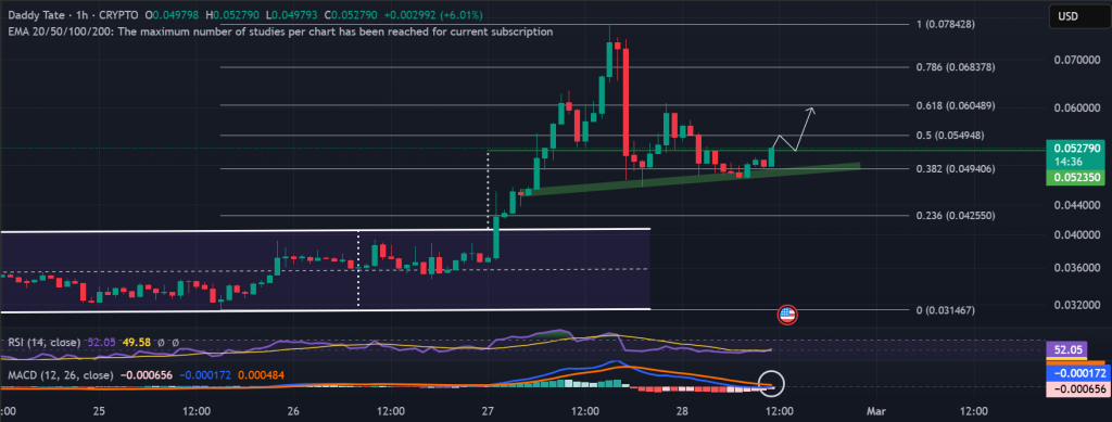 DADDY / USDT 1H chart, channel breakout. Source: Binance.