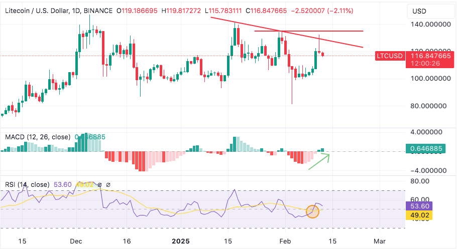 litecoin rejects move above trendline