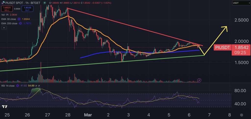 Pi Network price chart.