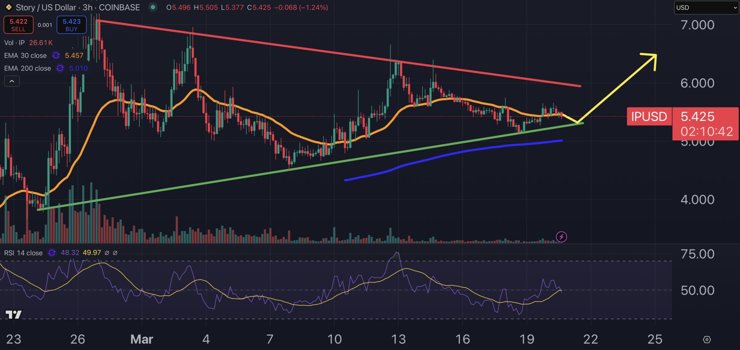 Story Coin price chart.