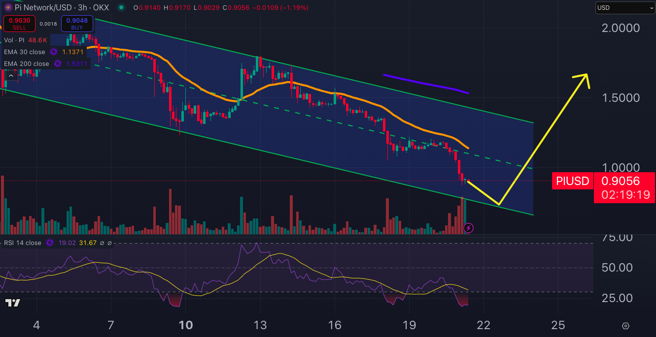 Pi Coin price chart.