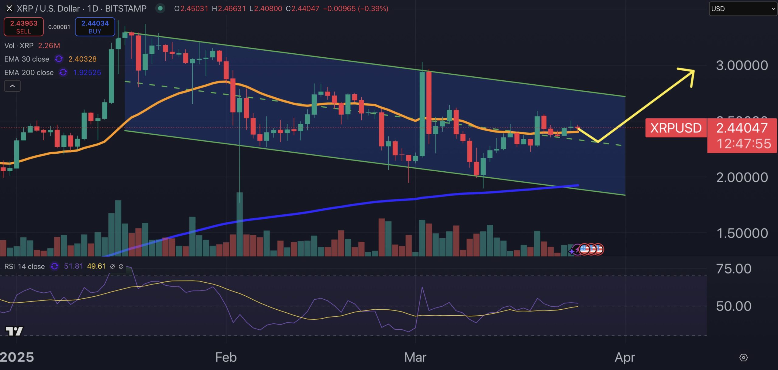 XRP fiyat grafiği.