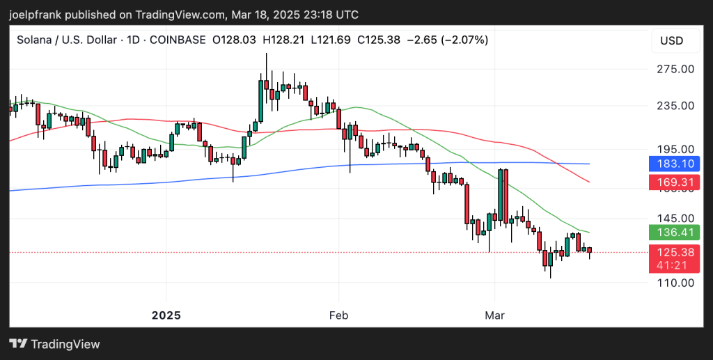 Could the Solana Price to Dump to $30 in 2025?
