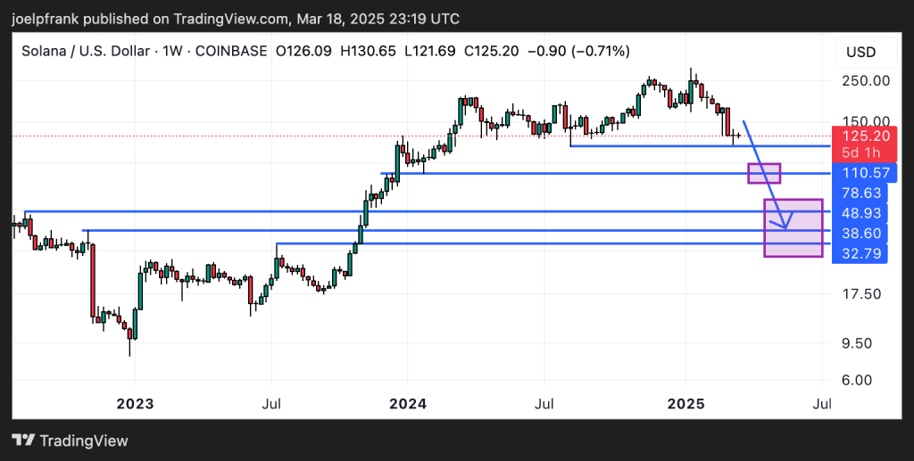 Could the Solana Price to Dump to $30 in 2025?