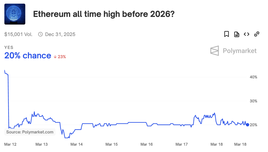 Polymarket ethereum ath veikkaus