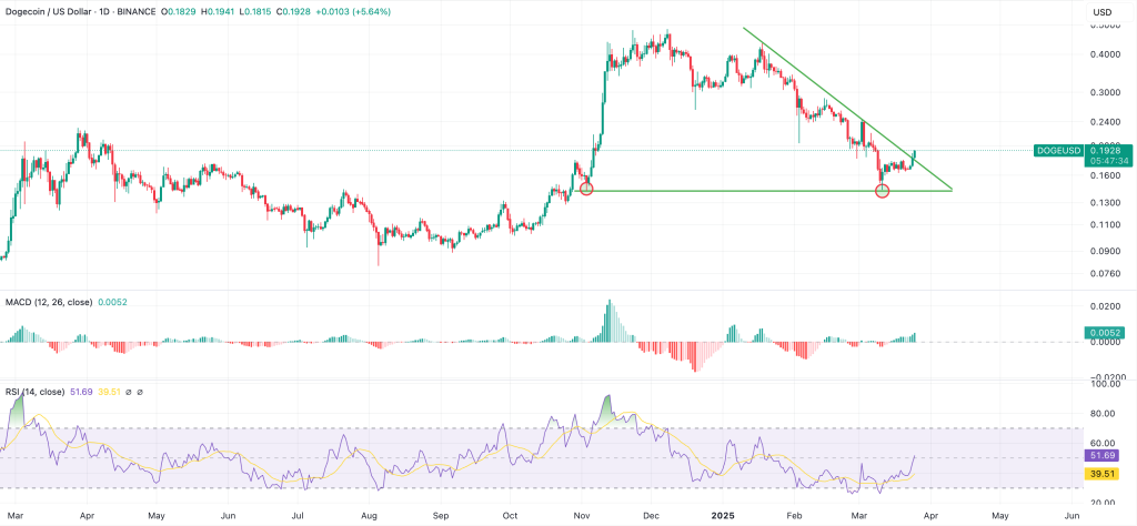 dogecoin (doge) needs to rise above $0.24 to reverse its downtrend
