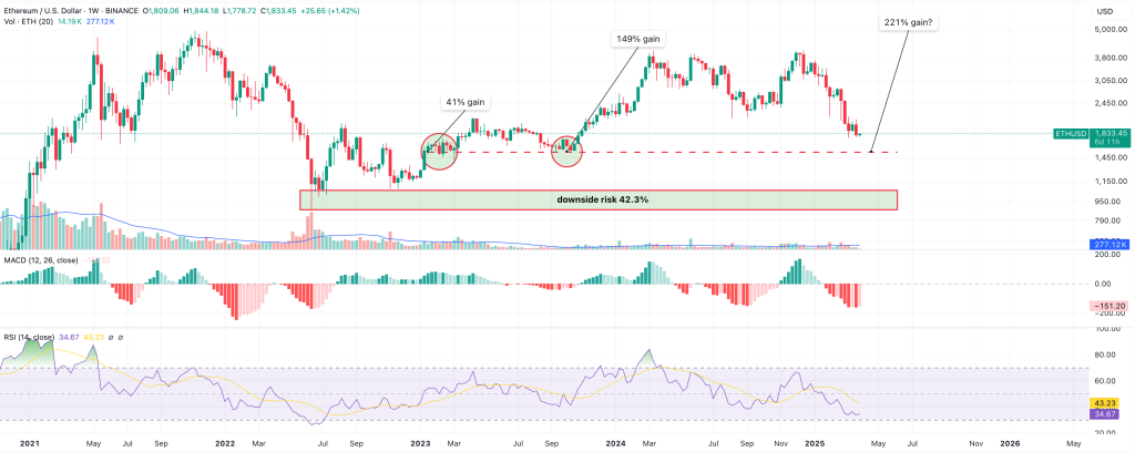 ethereum (eth) fiyat grafiği.